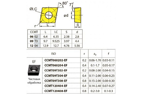 Пластина твердосплавная ZCC-CT CCMT09T302-EF YBG205